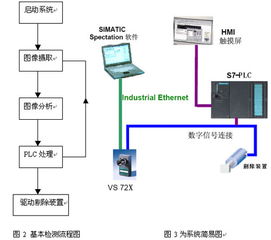 西門子機(jī)器視覺系統(tǒng)與自動化控制設(shè)備在醫(yī)療器械行業(yè)的創(chuàng)新應(yīng)用